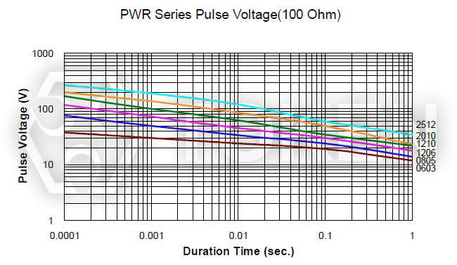 貼片電阻脈沖電壓 (PWR)